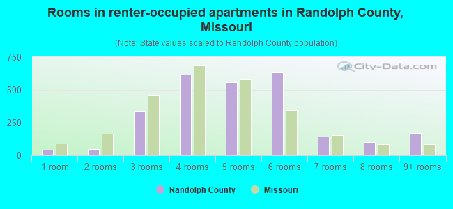 Rooms in renter-occupied apartments in Randolph County, Missouri