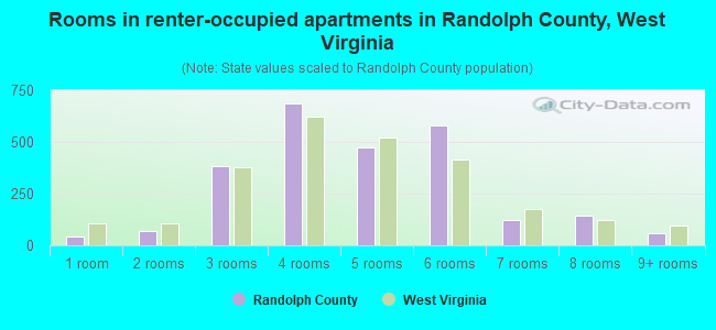 Rooms in renter-occupied apartments in Randolph County, West Virginia