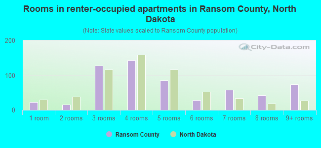 Rooms in renter-occupied apartments in Ransom County, North Dakota