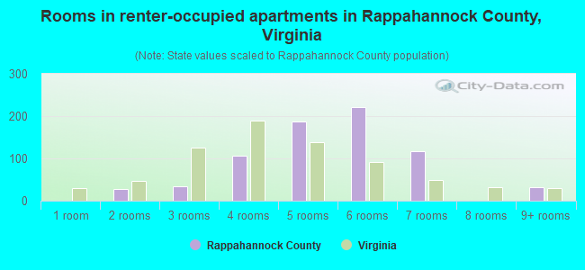 Rooms in renter-occupied apartments in Rappahannock County, Virginia