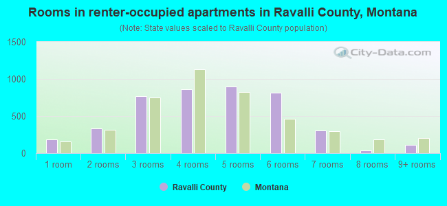Rooms in renter-occupied apartments in Ravalli County, Montana
