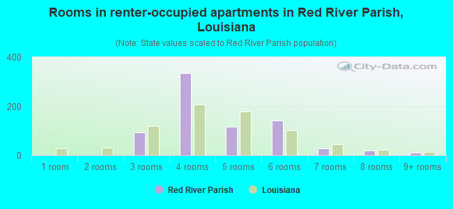 Rooms in renter-occupied apartments in Red River Parish, Louisiana