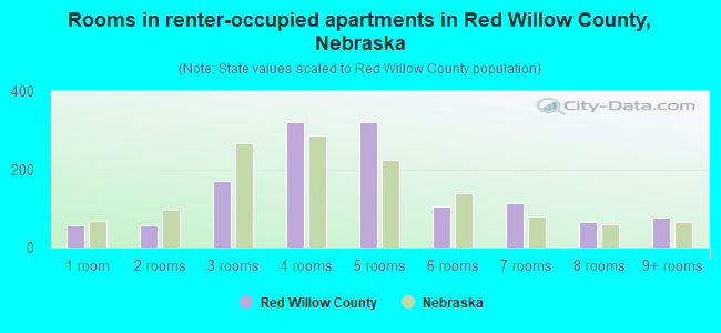 Rooms in renter-occupied apartments in Red Willow County, Nebraska