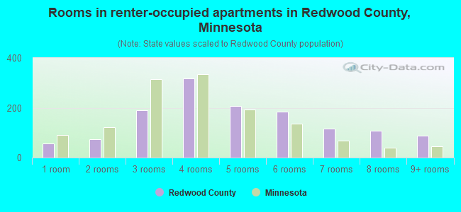 Rooms in renter-occupied apartments in Redwood County, Minnesota