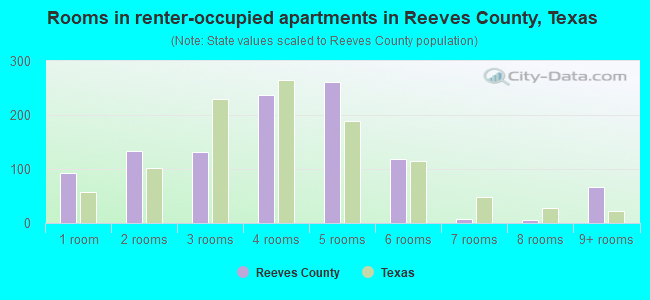 Rooms in renter-occupied apartments in Reeves County, Texas