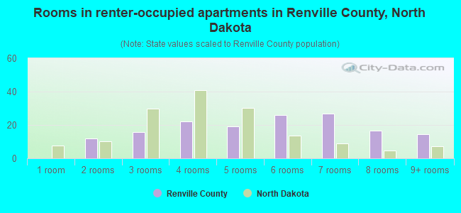 Rooms in renter-occupied apartments in Renville County, North Dakota