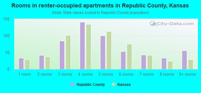 Rooms in renter-occupied apartments in Republic County, Kansas