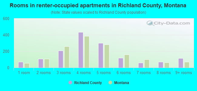 Rooms in renter-occupied apartments in Richland County, Montana