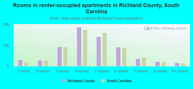 Rooms in renter-occupied apartments in Richland County, South Carolina