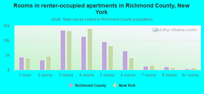 Rooms in renter-occupied apartments in Richmond County, New York