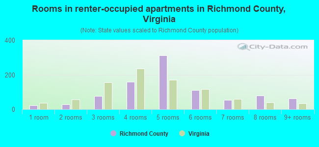 Rooms in renter-occupied apartments in Richmond County, Virginia