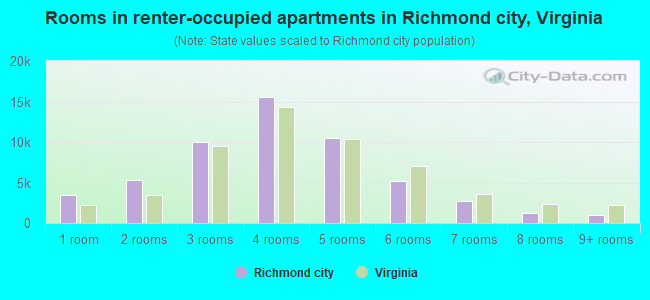 Rooms in renter-occupied apartments in Richmond city, Virginia