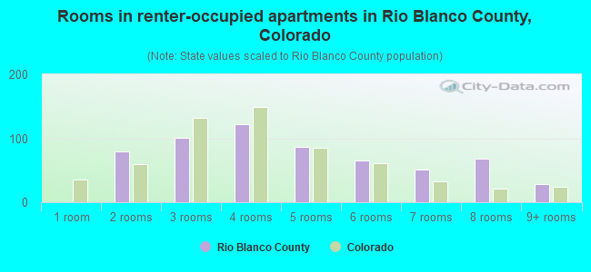 Rooms in renter-occupied apartments in Rio Blanco County, Colorado