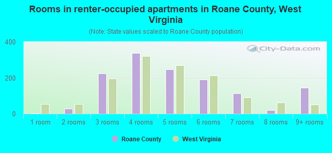 Rooms in renter-occupied apartments in Roane County, West Virginia
