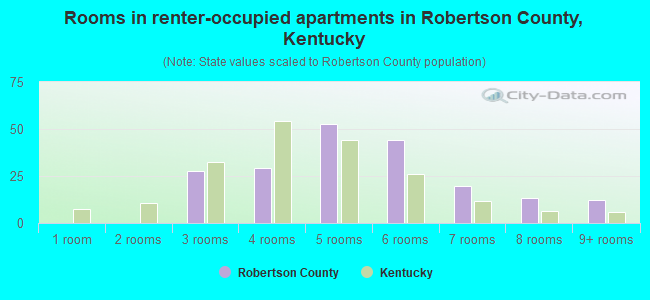 Rooms in renter-occupied apartments in Robertson County, Kentucky