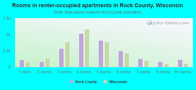 Rooms in renter-occupied apartments in Rock County, Wisconsin