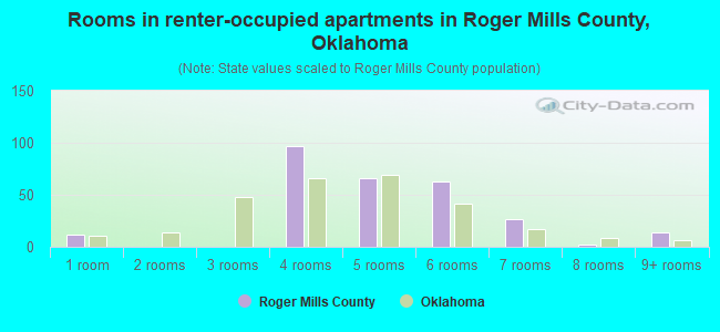 Rooms in renter-occupied apartments in Roger Mills County, Oklahoma