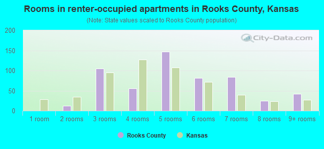 Rooms in renter-occupied apartments in Rooks County, Kansas