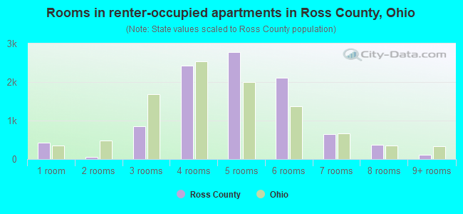 Rooms in renter-occupied apartments in Ross County, Ohio