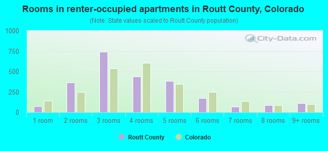 Rooms in renter-occupied apartments in Routt County, Colorado