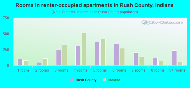 Rooms in renter-occupied apartments in Rush County, Indiana