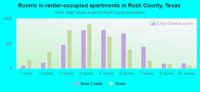 Rooms in renter-occupied apartments in Rusk County, Texas