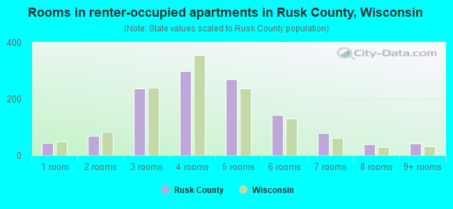 Rooms in renter-occupied apartments in Rusk County, Wisconsin