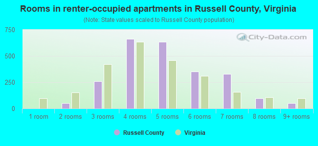 Rooms in renter-occupied apartments in Russell County, Virginia