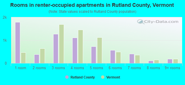 Rooms in renter-occupied apartments in Rutland County, Vermont