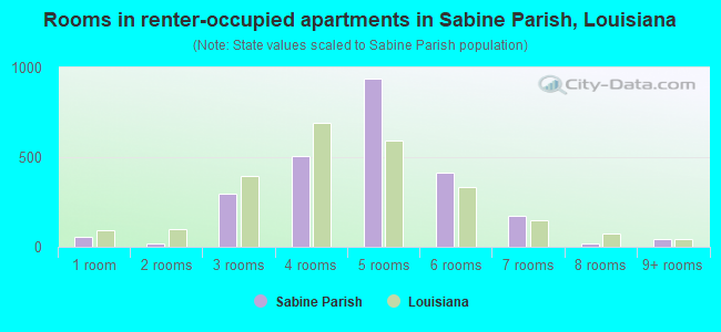 Rooms in renter-occupied apartments in Sabine Parish, Louisiana