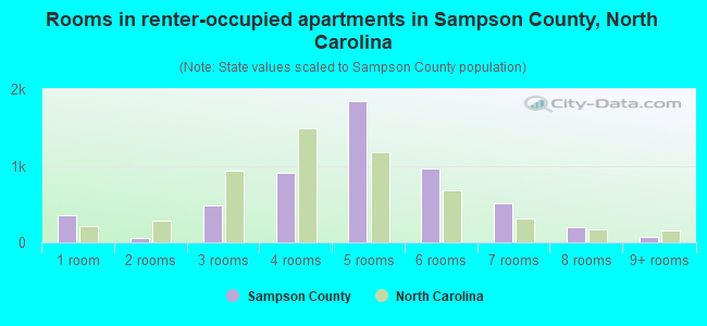 Rooms in renter-occupied apartments in Sampson County, North Carolina