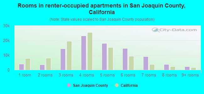 Rooms in renter-occupied apartments in San Joaquin County, California