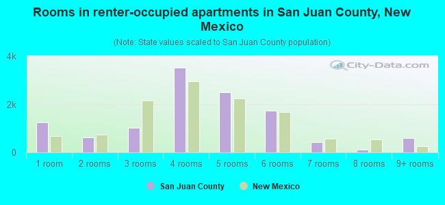 Rooms in renter-occupied apartments in San Juan County, New Mexico