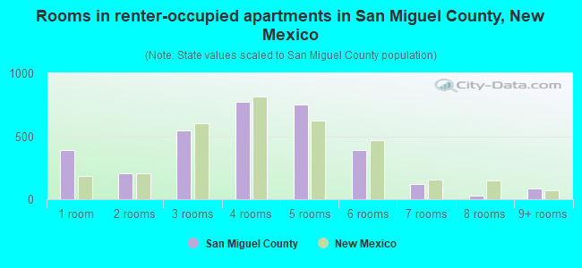 Rooms in renter-occupied apartments in San Miguel County, New Mexico