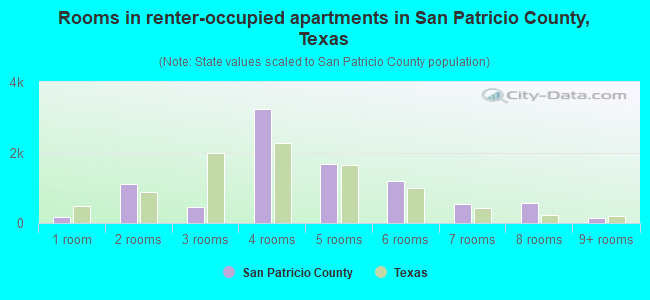 Rooms in renter-occupied apartments in San Patricio County, Texas