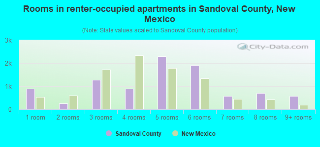 Rooms in renter-occupied apartments in Sandoval County, New Mexico