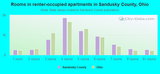 Rooms in renter-occupied apartments in Sandusky County, Ohio