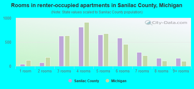 Rooms in renter-occupied apartments in Sanilac County, Michigan