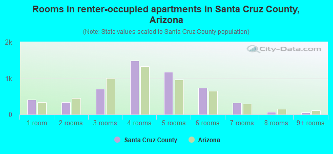 Rooms in renter-occupied apartments in Santa Cruz County, Arizona