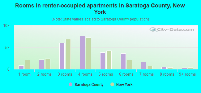 Rooms in renter-occupied apartments in Saratoga County, New York