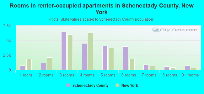 Rooms in renter-occupied apartments in Schenectady County, New York