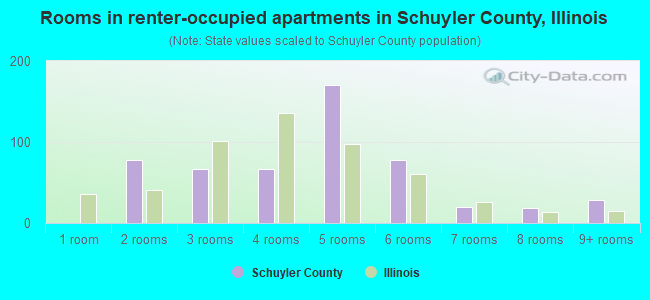 Rooms in renter-occupied apartments in Schuyler County, Illinois