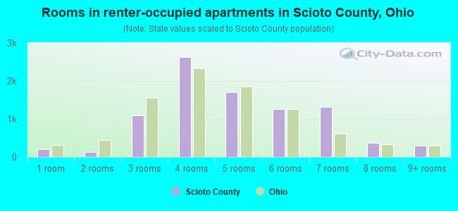 Rooms in renter-occupied apartments in Scioto County, Ohio