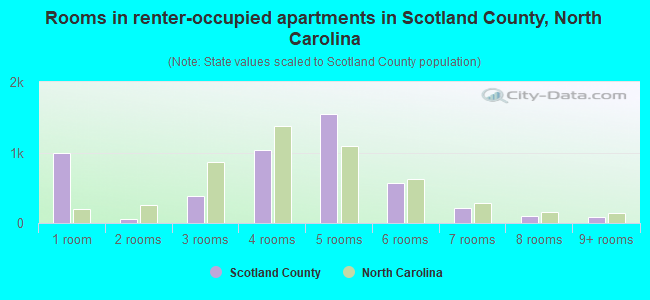 Rooms in renter-occupied apartments in Scotland County, North Carolina