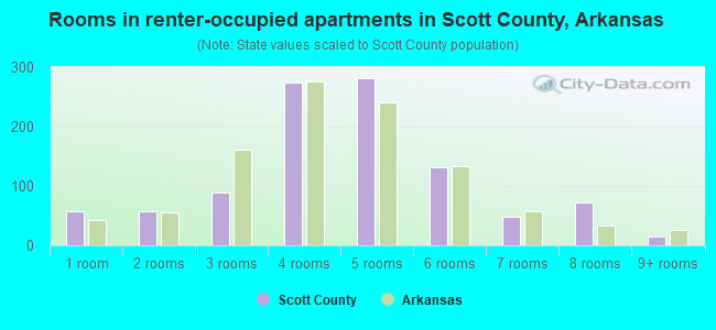 Rooms in renter-occupied apartments in Scott County, Arkansas