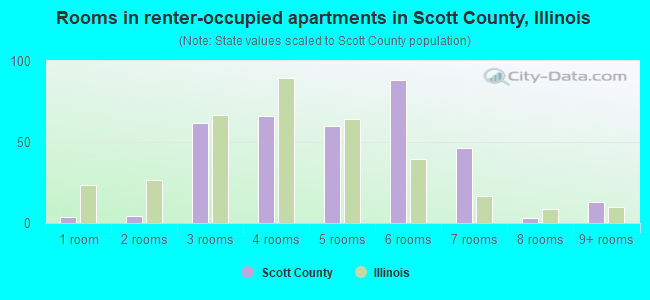 Rooms in renter-occupied apartments in Scott County, Illinois
