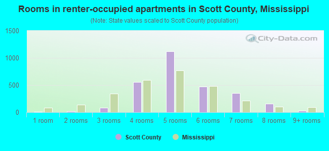Rooms in renter-occupied apartments in Scott County, Mississippi