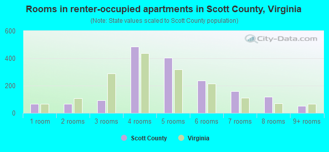 Rooms in renter-occupied apartments in Scott County, Virginia