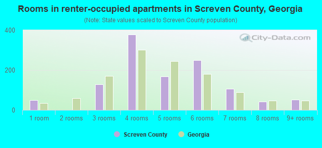 Rooms in renter-occupied apartments in Screven County, Georgia