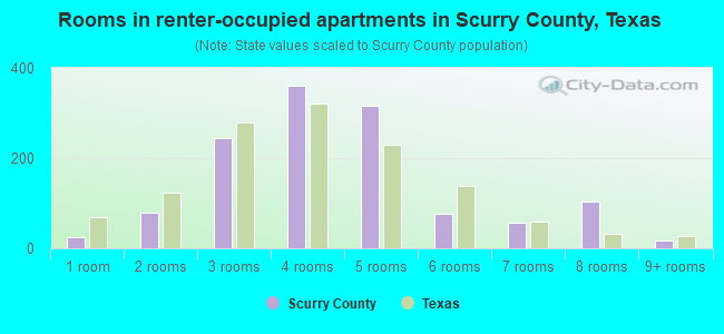 Rooms in renter-occupied apartments in Scurry County, Texas